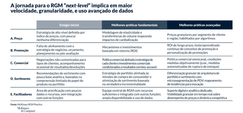 Preço
No estágio inicial, a estratégia de preço é simples e pouco diferenciada. Avançando, há a modelagem de elasticidade e transferências de volume. Em estágios avançados, os preços são segmentados por cliente e região, usando algoritmos para adaptação granular.
Promoção
Inicialmente, há falta de alinhamento com a estratégia de negócios. Nas melhores práticas, as promoções são baseadas no retorno sobre investimento (ROI). No estágio avançado, personalização e testes contínuos de promoções são implementados.
Comercial
No início, as negociações não são customizadas, e o acompanhamento dos resultados é ocasional. Evoluindo, a política comercial é alinhada às estratégias dos clientes. Práticas avançadas incluem políticas omnicanais e medidas objetivas.
Sortimento
Recomendações de sortimento iniciais carecem de base analítica. Melhores práticas envolvem alinhamento com as necessidades do consumidor. Em estágios avançados, há microsegmentação do sortimento, impulsionando a inovação.
Facilitadores
No início, há falta de dados e recursos na área de precificação. Avanços envolvem equipes robustas e integradas. Práticas avançadas incluem suporte digital e analítico, fornecendo visibilidade em tempo real do desempenho e dinâmica competitiva.